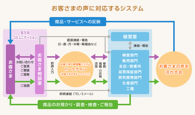 お客様の声に対応するシステム