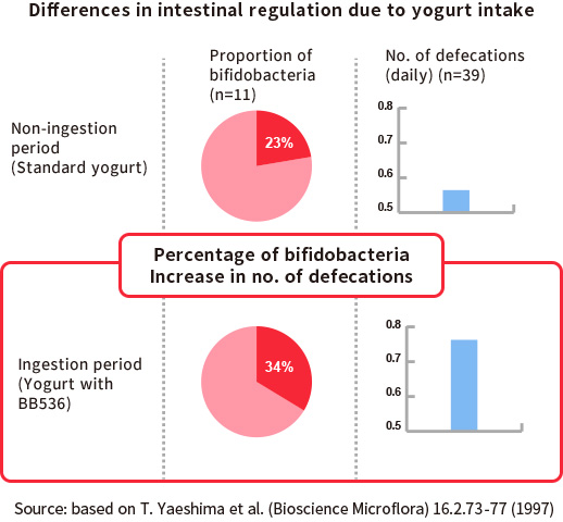 Differences in intestinal regulation due to yogurt intake