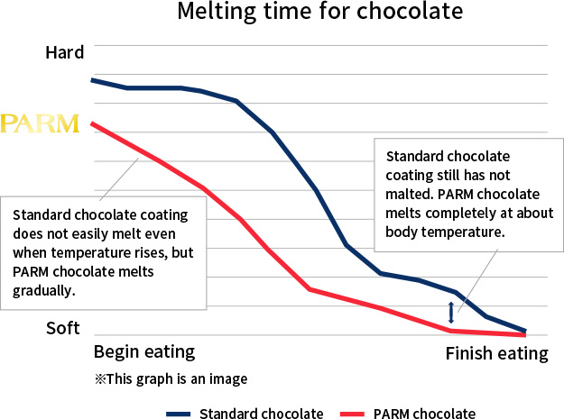 Melting time for chocolate