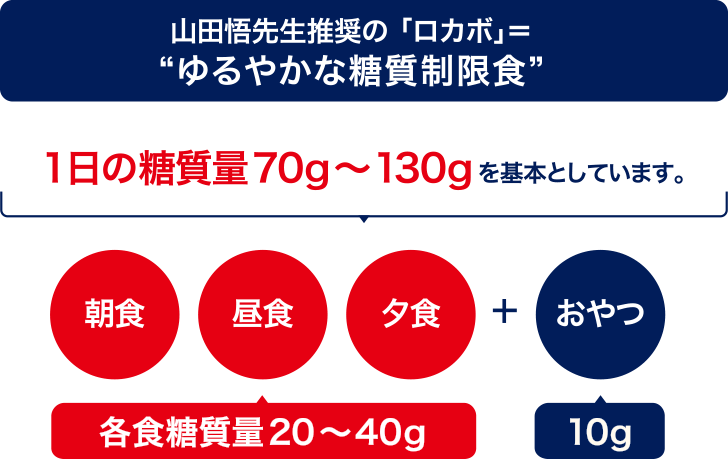 山田悟先生推奨の「ロカボ」=“ゆるやかな糖質制限食” 1日の糖質量70g〜130gを基本としています。 朝食・昼食・夕食(各食糖質量20〜40g)+おやつ(10g)