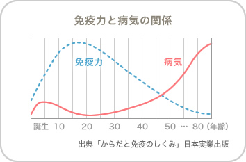 免疫力と病気の関係