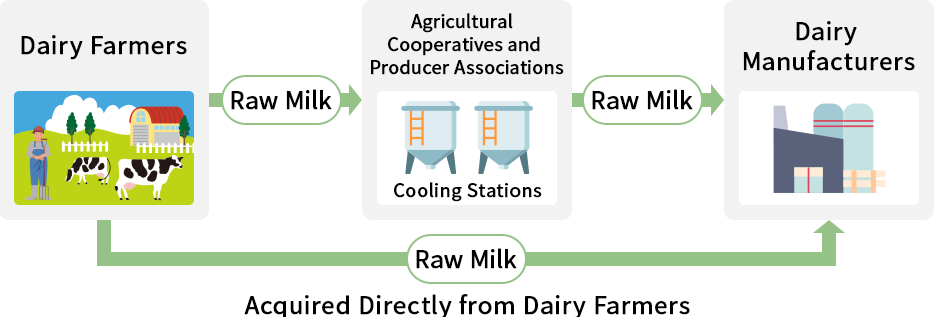 Picture of Raw Milk Procurement Framework