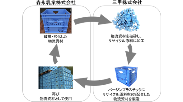 Diagram of in-house plastic resource recycling