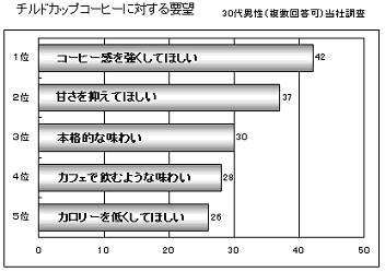チルドカップコーヒーに対する要望