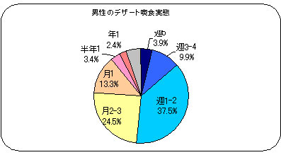 男性のデザート喫食実態