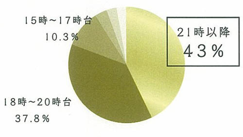 対象：20～40代女性・週1回以上カップアイス喫食者