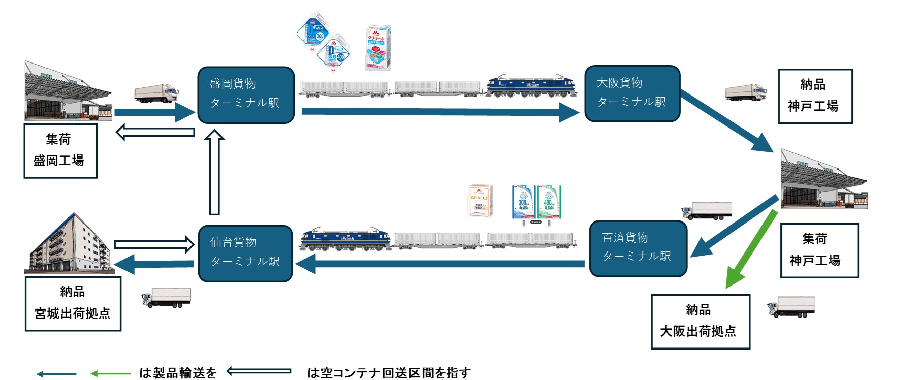  盛岡・仙台～神戸の流動食輸送のモーダルシフト化 　31フィートスーパーURコンテナを活用したラウンド輸送開始