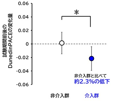 「ビフィズス菌BB536」配合プレーンヨーグルトと生活習慣の改善により老化の進行速度が減速する可能性を確認