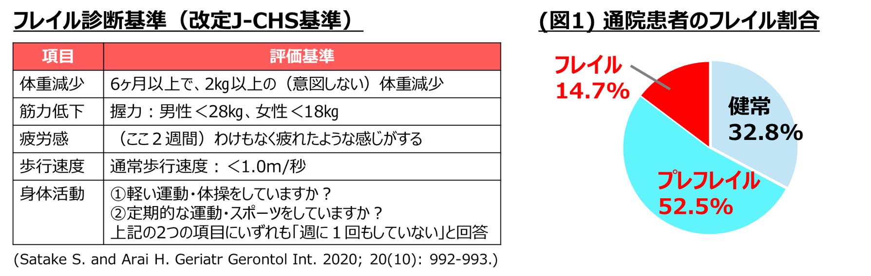 血中アルブミン酸化還元バランスがたんぱく質栄養状態とプレフレイル・フレイルを繋ぐ指標となる可能性を確認
