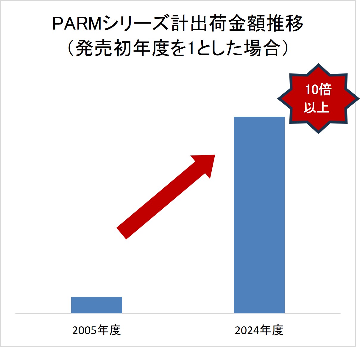 「PARM（パルム）」 年間売上200億円※1突破！ ～発売20周年のアニバーサリーイヤー～