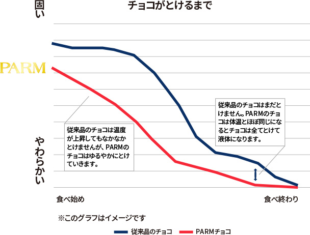 画像3_チョコ溶けグラフ