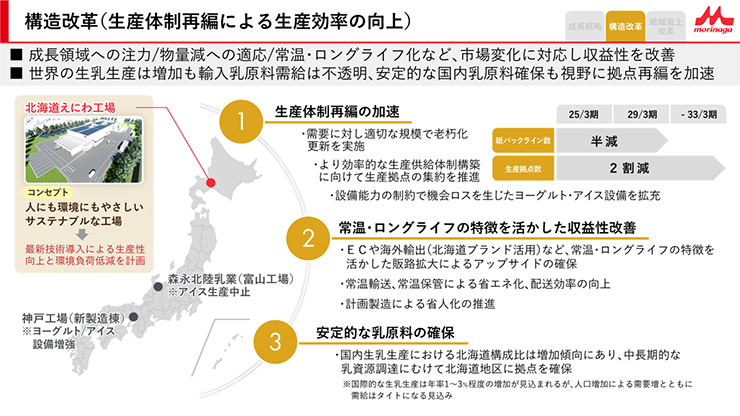 構造改革(生産体制再編による生産効率の向上)
