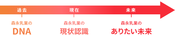 過去：森永乳業の
DNA/現在：森永乳業の現状認識/ 未来：森永乳業のありたい未来