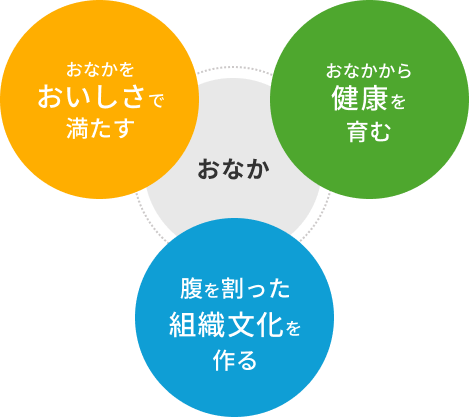 おなかをおいしさで満たす　おなかから健康を育む　腹を割った組織文化を作る