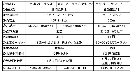森永マミー シリーズより新商品が続々登場 森永マミー サマーピーチ 森永マミーキッズ 森永マミーキッズ オレンジ 6月より順次新発売のお知らせ ニュースリリース 森永乳業株式会社