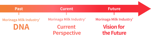 Past: Morinaga Milk Industry’ DNA/ Curent:Morinaga Milk Industry’ Perspective/ Future:Morinaga Milk Industry’ Vision for the Future