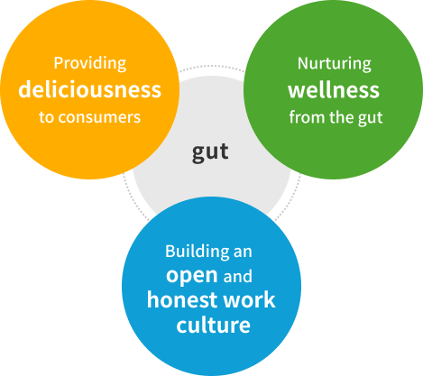 Providing deliciousness to consumers/ Nurturing wellness from the gut/ Building an open and honest work culture