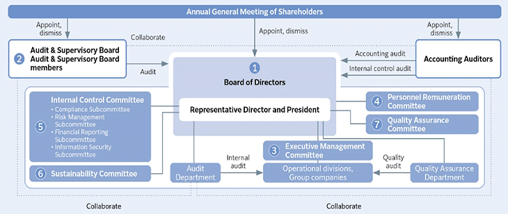 Corporate Governance Organization