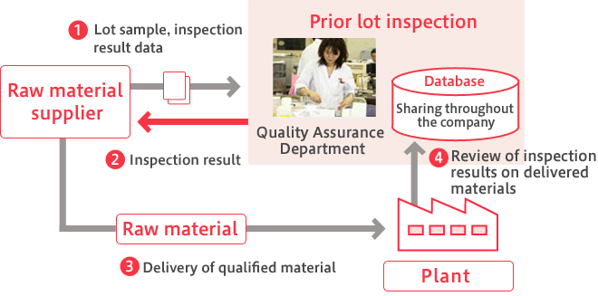 Prior lot inspection