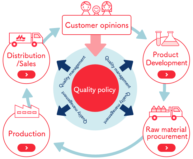 Quality Assurance System