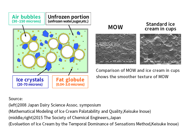 Example of ice cream structure