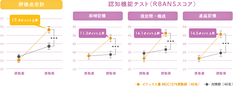 図：認知機能テスト（RBANSスコア）