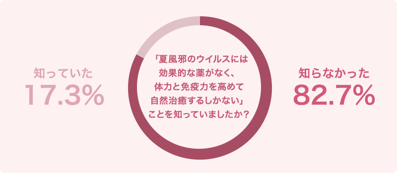 「夏風邪のウイルスには効果的な薬がなく、体力と免疫力を高めて自然治癒するしかないことを知っていましたか?知らなかった82.7% 知っていた17.3%」