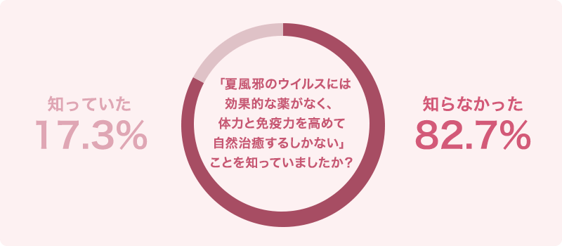 「夏風邪のウイルスには効果的な薬がなく、体力と免疫力を高めて自然治癒するしかないことを知っていましたか？知らなかった82.7% 知っていた17.3%」