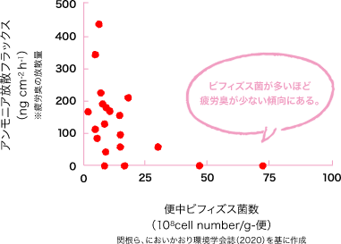 ビフィズス菌が多いほど疲労臭が少ない傾向にある。