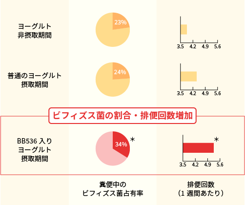 ヨーグルト摂取による整腸作用の違いを表すグラフ