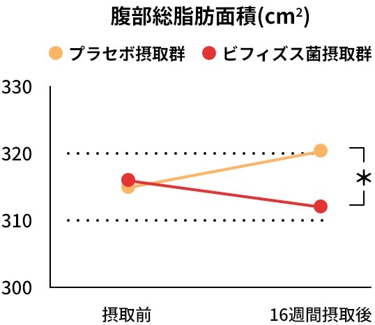 腹部総脂肪面積(cm2)のグラフ