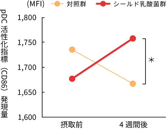 免疫細胞の司令塔「pDC」活性を維持した結果を表すグラフ