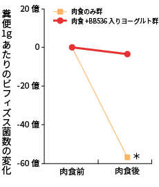 ビフィズス菌数の減少を抑制を表すグラフ