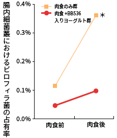 悪玉菌（ビロフィラ菌）の増加を抑制を表すグラフ