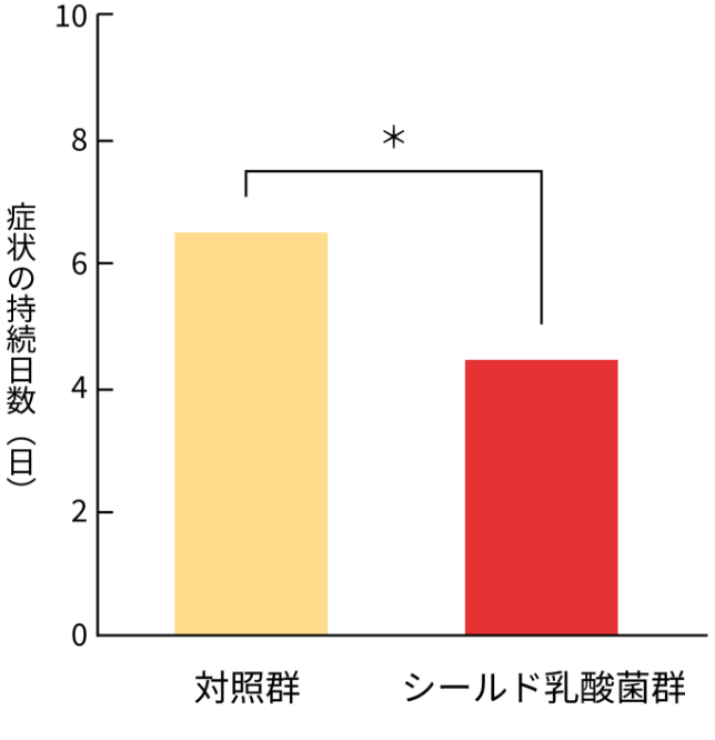 風邪様症状の発現が減少した結果を表すグラフ