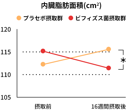 内臓脂肪面積(cm2)のグラフ