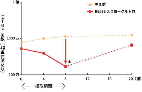 毒素産生型フラジリス菌（ETBF菌）を除菌を表すグラフ