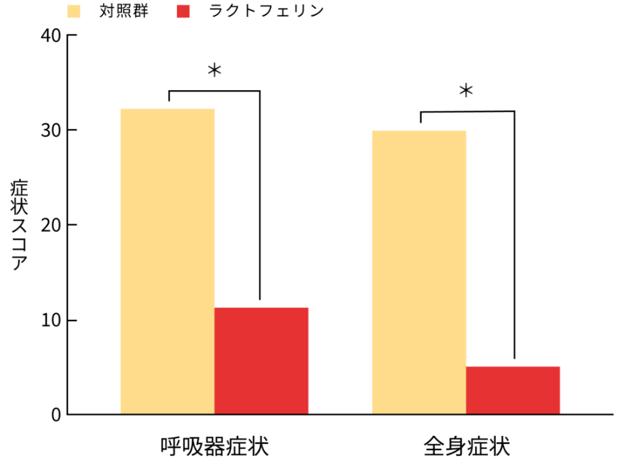呼吸器症状、全身症状が軽減した結果を表すグラフ