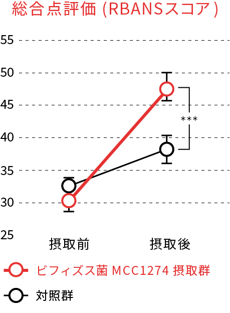 軽度認知障害の方の認知機能を改善する作用の確認を表すグラフ