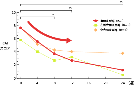 CAI（Clinical activity index）スコアの変化を表すグラフ