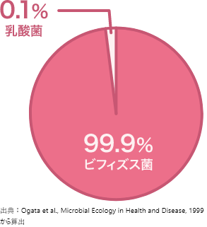 大腸でのビフィズス菌と乳酸菌の割合のグラフビフィズス菌99.9％乳酸菌0.1％