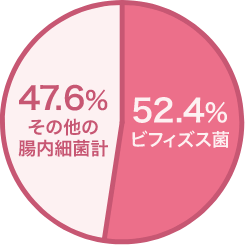 赤ちゃんの健康を守っている菌のグラフビフィズス菌52.4%その他腸内細菌計47.6%