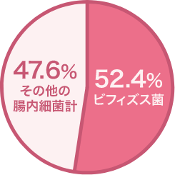 赤ちゃんの健康を守っている菌のグラフビフィズス菌52.4％その他腸内細菌計47.6％