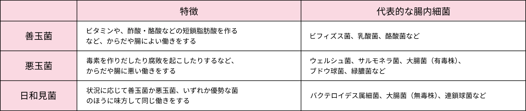 善玉菌 特徴 ビタミンや、酢酸・酪酸などの短鎖脂肪酸を作るなど、からだや腸によい働きをする 代表的な腸内細菌 ビフィズス菌、乳酸菌、酪酸菌など 悪玉菌 特徴 毒素を作りだしたり腐敗を起こしたりするなど、からだや腸に悪い働きをする 代表的な腸内細菌 ウェルシュ菌、サルモネラ菌、大腸菌（有毒株）、ブドウ球菌、緑膿菌など 日和見菌 状況に応じて善玉菌か悪玉菌、いずれか優勢な菌のほうに味方して同じ働きをする 代表的な腸内細菌 バクテロイデス属細菌、大腸菌（無毒株）、連鎖球菌など