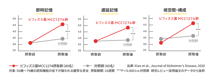 認知機能テスト(RBANSスコア)の実測値