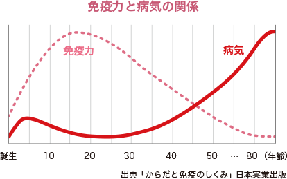 免疫力と病気の関係のグラフ出典「からだと免疫のしくみ」日本実業出版
