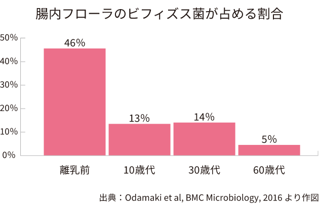腸内フローラのビフィズス菌が占める割合 離乳前46％ 10歳代13％ 30歳代14％ 60歳代5％ 出典:Odamaki et al,BMC Microbiology,2016 より作図