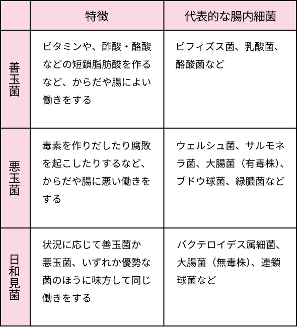 善玉菌 特徴 ビタミンや、酢酸・酪酸などの短鎖脂肪酸を作るなど、からだや腸によい働きをする 代表的な腸内細菌 ビフィズス菌、乳酸菌、酪酸菌など 悪玉菌 特徴 毒素を作りだしたり腐敗を起こしたりするなど、からだや腸に悪い働きをする 代表的な腸内細菌 ウェルシュ菌、サルモネラ菌、大腸菌（有毒株）、ブドウ球菌、緑膿菌など 日和見菌 状況に応じて善玉菌か悪玉菌、いずれか優勢な菌のほうに味方して同じ働きをする 代表的な腸内細菌 バクテロイデス属細菌、大腸菌（無毒株）、連鎖球菌など