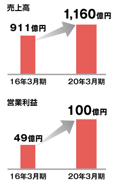 機能性・食品素材事業(BtoB事業)