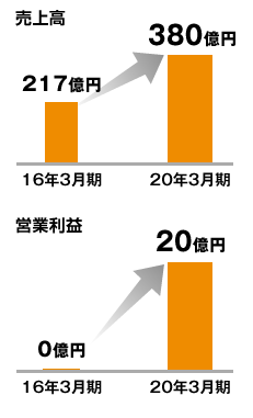 国際事業
